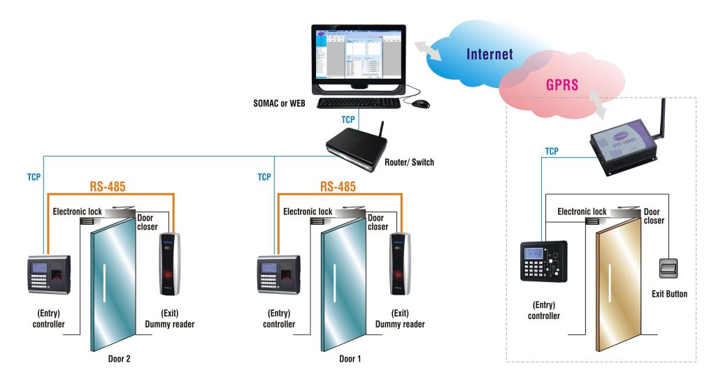 he-thong-kiem-soat-ra-vao-access-control-1024x540