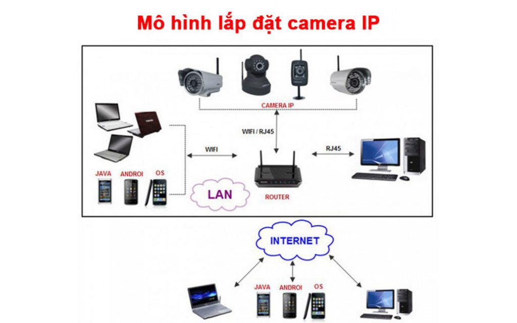 mo-hinh-lap-dat-camera-ip-02-1400x875_0-1024x640