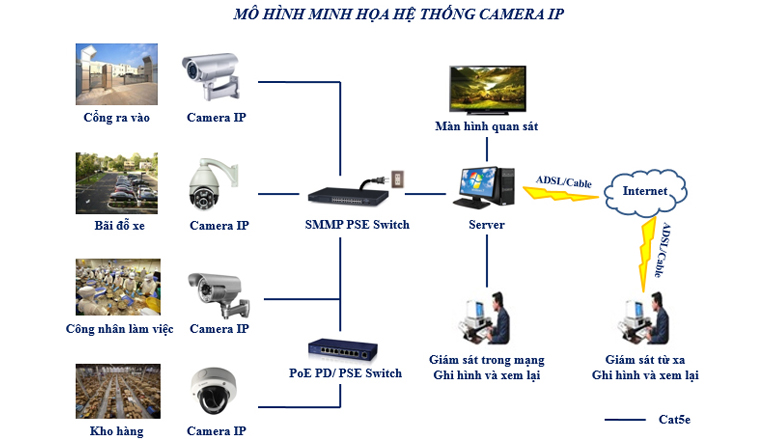 Thiết kế, thi công hệ thống camera giám sát